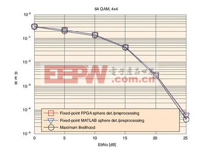 在FPGA中實(shí)施4G無(wú)線球形檢測(cè)器的方案