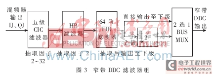 基于FPGA的寬帶數(shù)字接收機變帶寬數(shù)字下變頻器