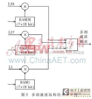 基于FPGA的寬帶數(shù)字接收機(jī)變帶寬數(shù)字下變頻器