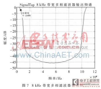 基于FPGA的寬帶數(shù)字接收機(jī)變帶寬數(shù)字下變頻器