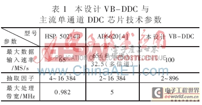 基于FPGA的寬帶數(shù)字接收機變帶寬數(shù)字下變頻器