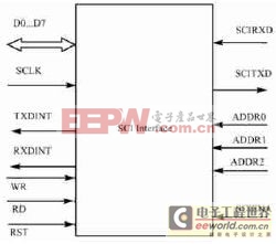 SCI接口端口映射