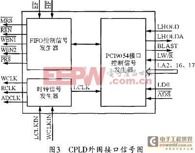 cpld的外圍信號接口