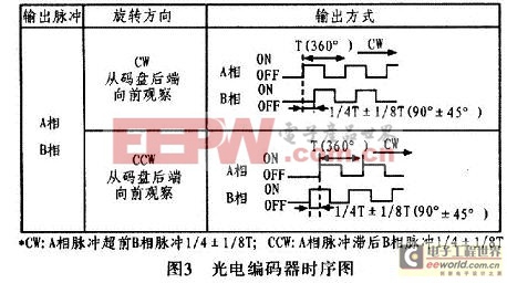 在實際項目中采用光電編碼器的時序圖