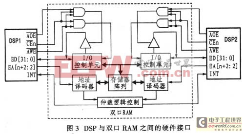 2個(gè)DSP的外部存儲(chǔ)器接口EMIF與雙口RAM之間的接口設(shè)計(jì)