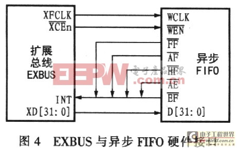 EXBUS與異步FIFO之間的硬件接口