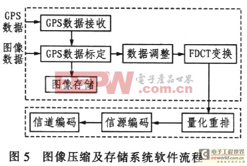 軟件流程