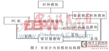 基于FPGA的仿真系統(tǒng)數(shù)據(jù)采集控制器IP核設計