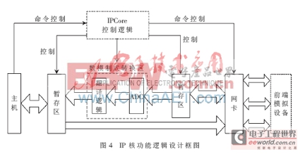 基于FPGA的仿真系統(tǒng)數(shù)據(jù)采集控制器IP核設(shè)計