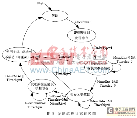 基于FPGA的仿真系統(tǒng)數(shù)據(jù)采集控制器IP核設(shè)計