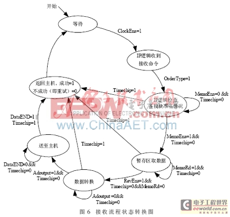 基于FPGA的仿真系統(tǒng)數(shù)據(jù)采集控制器IP核設(shè)計