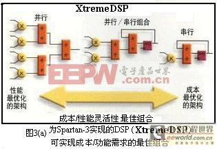 Spartan-3實(shí)現(xiàn)DSP嵌入系統(tǒng)在FPD中的應(yīng)用