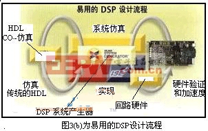 Spartan-3實(shí)現(xiàn)DSP嵌入系統(tǒng)在FPD中的應(yīng)用