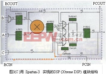 Spartan-3實(shí)現(xiàn)DSP嵌入系統(tǒng)在FPD中的應(yīng)用