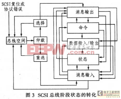 SCSI總線階段狀態(tài)的轉(zhuǎn)化