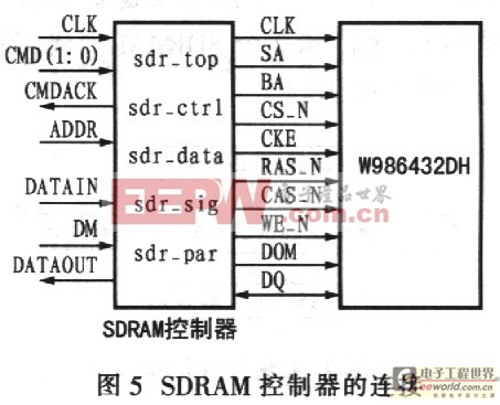 SDRAM控制器的連接