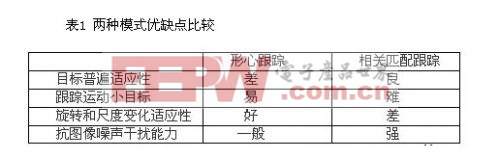 基于多DSP和FPGA的實時雙模視頻跟蹤裝置