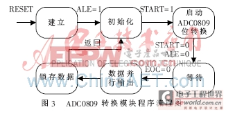 基于FPGA的汽車油改氣電控系統(tǒng)的研究