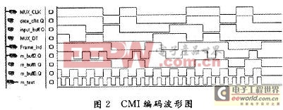 CMI碼編碼波形圖