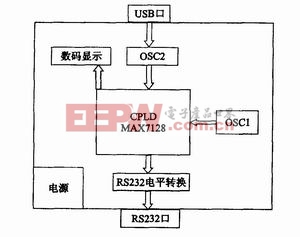 基于CPLD的壓電生物傳感器檢測電路設(shè)計