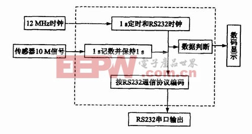 基于CPLD的壓電生物傳感器檢測電路設(shè)計