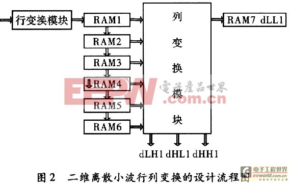 基于FPGA的快速9／7整形離散小波變換系統(tǒng)