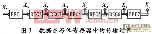 基于FPGA的快速9／7整形離散小波變換系統(tǒng)