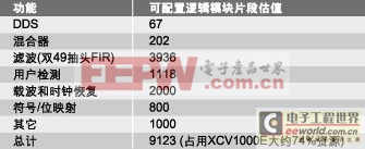 軟件無(wú)線電設(shè)計(jì)中ASIC、FPGA和DSP的選擇策略