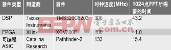 軟件無(wú)線(xiàn)電設(shè)計(jì)中ASIC、FPGA和DSP的選擇策略