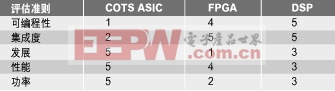 軟件無線電設(shè)計(jì)中ASIC、FPGA和DSP的選擇策略