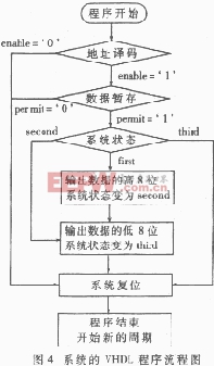 整個系統(tǒng)的VHDL描述流程