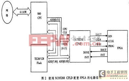 采用XC95288CPLD配置FPGA的具体电路设计结构