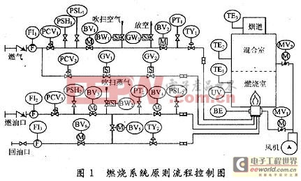 焚烧系统原则流程控制图