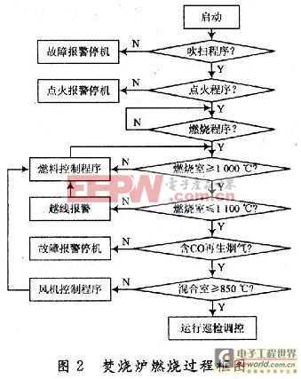 燃燒過程框圖