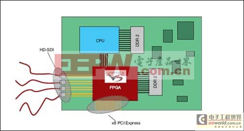 用FPGA構(gòu)建PCI Express端點(diǎn)器件最佳平臺(tái)