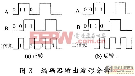 二倍頻后正常輸出波形