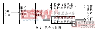 基于DSP的風(fēng)電場電能質(zhì)量監(jiān)測裝置研究設(shè)計