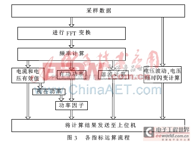 基于DSP的風(fēng)電場電能質(zhì)量監(jiān)測裝置研究設(shè)計