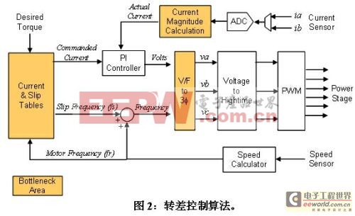 高成本效益的AC感應(yīng)電機(jī)轉(zhuǎn)差控制優(yōu)化方案