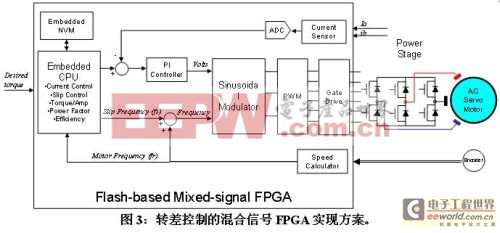 高成本效益的AC感應(yīng)電機(jī)轉(zhuǎn)差控制優(yōu)化方案