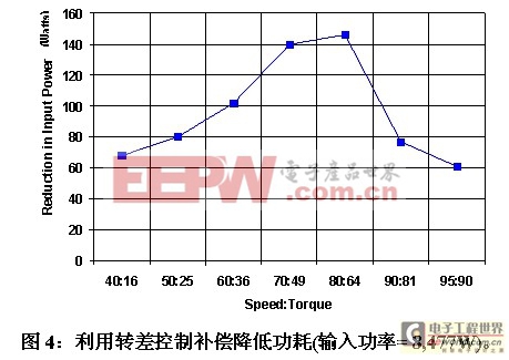 高成本效益的AC感應電機轉差控制優(yōu)化方案