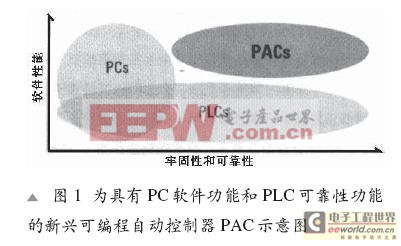 新兴的可编程自动控制器PAC示意图