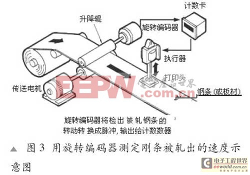 旋轉(zhuǎn)編碼器