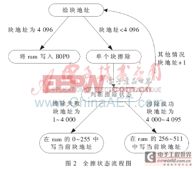 基于FPGA的K9F4G08 Flash控制器設(shè)計