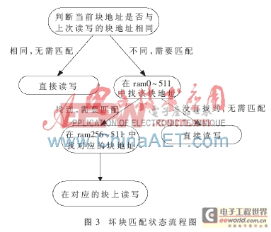 基于FPGA的K9F4G08 Flash控制器設(shè)計(jì)