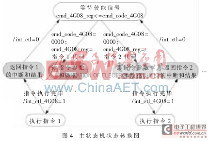 基于FPGA的K9F4G08 Flash控制器設(shè)計(jì)