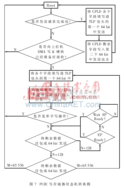 基于FPGA的高速串行交换模块实现方法研究