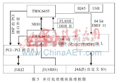 基于CPCI體系的高性能監(jiān)測測向處理平臺研究