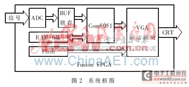 基于Fusion FPGA芯片的心电仪片上系统开发