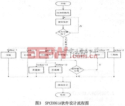 單片機(jī)軟件設(shè)計(jì)